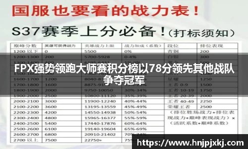 FPX强势领跑大师赛积分榜以78分领先其他战队争夺冠军